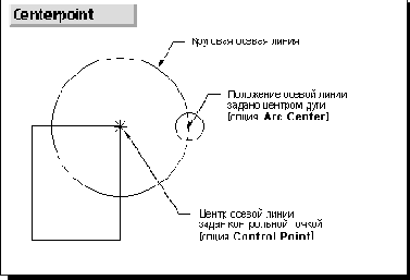Опция Centerpoint - Центр круговой осевой линии